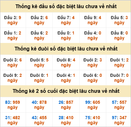 Đầu, đuôi GĐB miền Trung chủ nhật lâu chưa về
