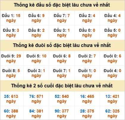 Đầu, đuôi GĐB miền Trung thứ 2 lâu chưa về