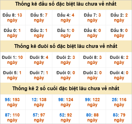 Đầu, đuôi GĐB lâu chưa về