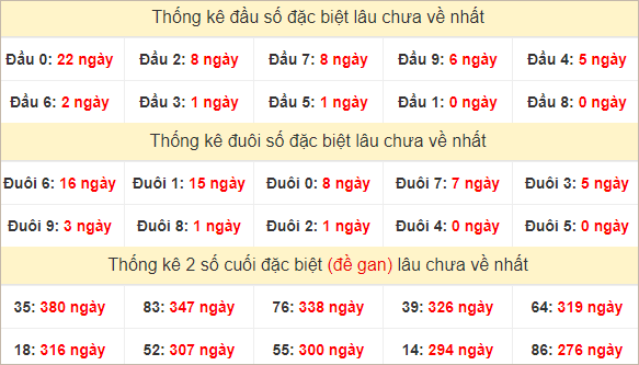 Đầu, đuôi GĐB miền Trung thứ 2 lâu chưa về