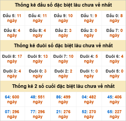 Đầu, đuôi giải đặc biệt lâu chưa về