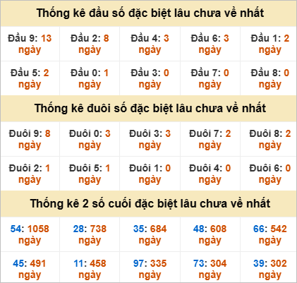 Đầu, đuôi GĐB miền Trung chủ nhật lâu chưa về Đầu, đuôi GĐB miền Trung chủ nhật lâu chưa về