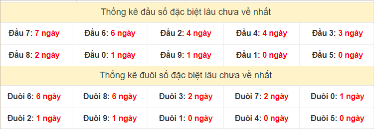 Đầu, đuôi giải đặc biệt lâu về nhất