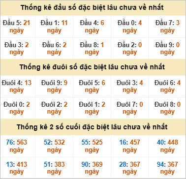 Đầu, đuôi GĐB miền Trung thứ 2 lâu chưa về