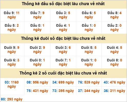 Đầu, đuôi GĐB miền Trung chủ nhật lâu chưa về Đầu, đuôi GĐB miền Trung chủ nhật lâu chưa về