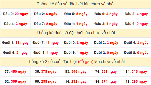 Đầu, đuôi GĐB miền Trung thứ 2 lâu chưa về