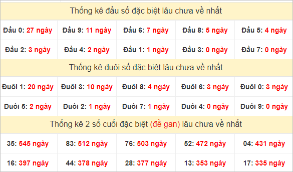 Đầu, đuôi GĐB miền Trung thứ 2 lâu chưa về