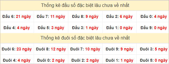 Đầu, đuôi GĐB miền Trung thứ 6 lâu chưa về