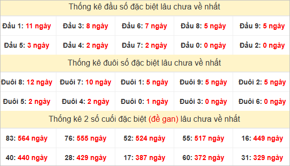 Đầu, đuôi GĐB miền Trung thứ 2 lâu chưa về