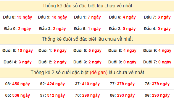 Đầu, đuôi GĐB thứ 3 lâu chưa về