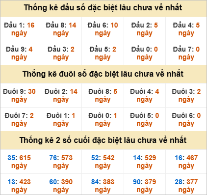 Đầu, đuôi GĐB miền Trung thứ 2 lâu chưa về