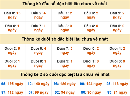 Đầu, đuôi giải đặc biệt lâu về nhất
