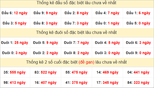 Đầu, đuôi GĐB miền Trung thứ 2 lâu chưa về