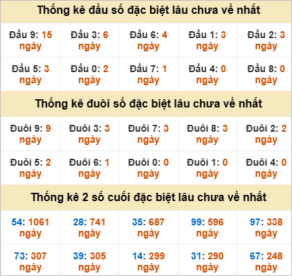 Đầu, đuôi GĐB miền Trung chủ nhật lâu chưa về