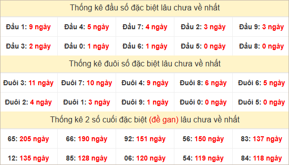 Đầu, đuôi GĐB thứ 3 lâu chưa về