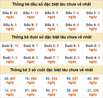 Đầu, đuôi GĐB miền Trung thứ 2 lâu chưa về