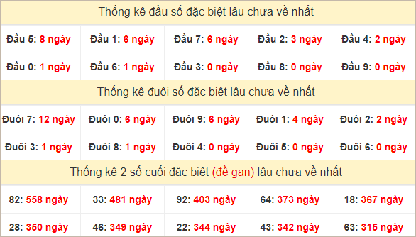 Đầu, đuôi giải đặc biệt lâu về nhất