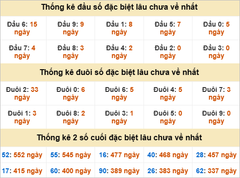 Đầu, đuôi GĐB miền Trung thứ 2 lâu chưa về
