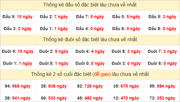 Đầu, đuôi GĐB miền Trung chủ nhật lâu chưa về