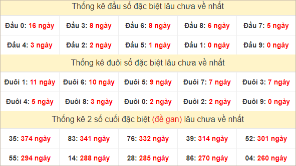 Đầu, đuôi GĐB miền Trung thứ 2 lâu chưa về