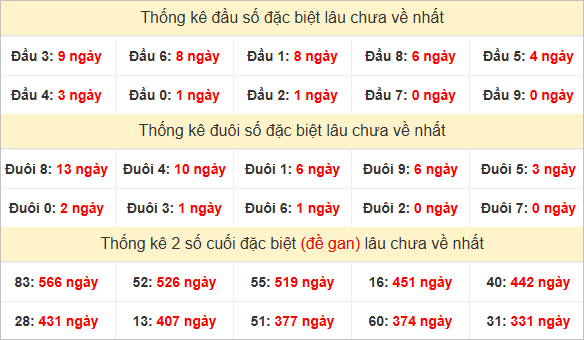 Đầu, đuôi GĐB miền Trung thứ 2 lâu chưa về