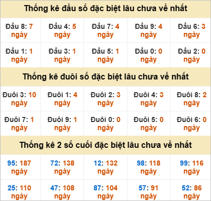 Đầu, đuôi giải đặc biệt lâu về nhất