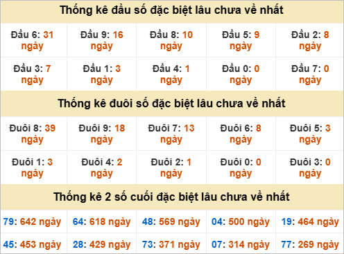 Đầu, đuôi giải đặc biệt lâu chưa về