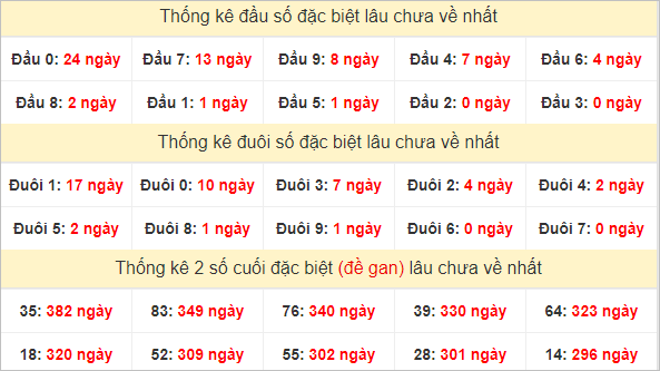 Đầu, đuôi GĐB miền Trung thứ 2 lâu chưa về