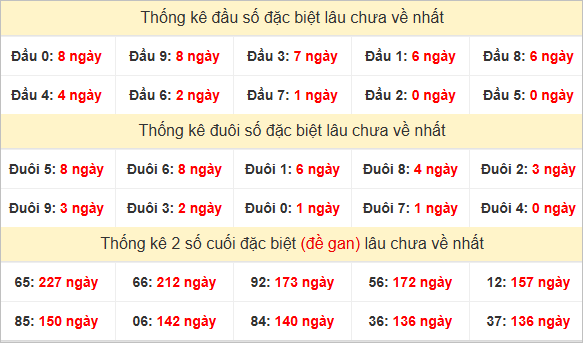 Đầu, đuôi GĐB thứ 3 lâu chưa về