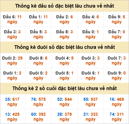 Đầu, đuôi GĐB miền Trung thứ 2 lâu chưa về