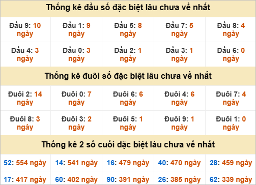 Đầu, đuôi GĐB miền Trung thứ 2 lâu chưa về