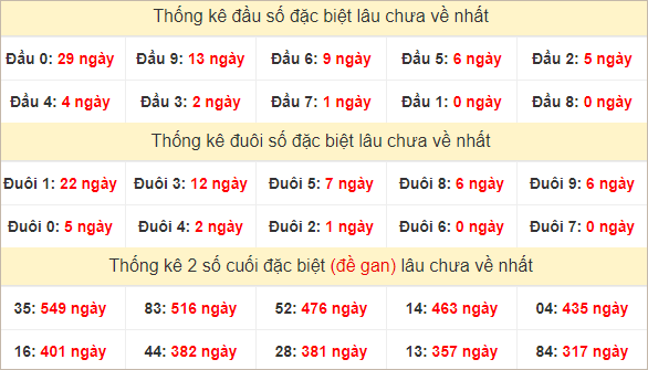 Đầu, đuôi GĐB miền Trung thứ 2 lâu chưa về