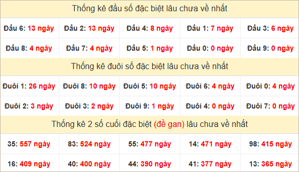 Đầu, đuôi GĐB miền Trung thứ 2 lâu chưa về