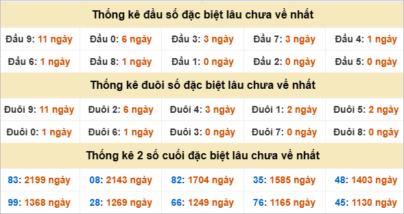 Đầu, đuôi GĐB miền Trung chủ nhật lâu chưa về