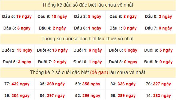 Đầu, đuôi GĐB miền Trung thứ 2 lâu chưa về