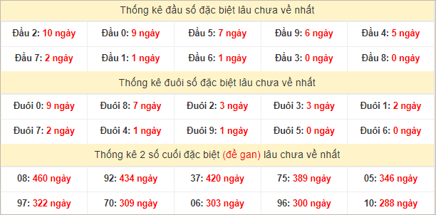 Đầu, đuôi GĐB thứ 3 lâu chưa về