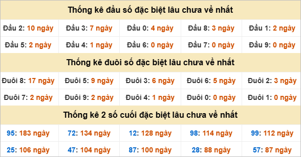 Đầu, đuôi giải đặc biệt lâu về nhất