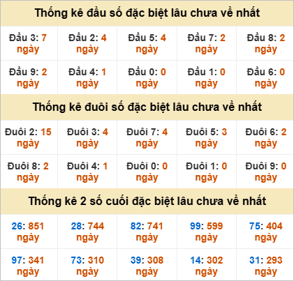 Đầu, đuôi GĐB miền Trung chủ nhật lâu chưa về Đầu, đuôi GĐB miền Trung chủ nhật lâu chưa về