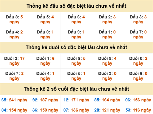 Đầu, đuôi GĐB thứ 3 lâu chưa về