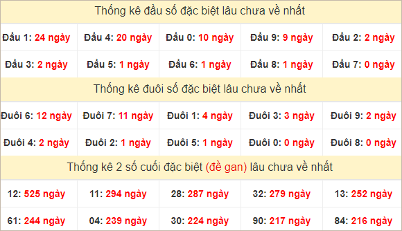 Đầu, đuôi đặc biệt lâu chưa về