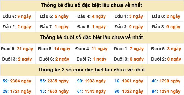 Đầu, đuôi GĐB miền Trung thứ 2 lâu chưa về