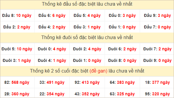 Đầu, đuôi giải đặc biệt lâu về nhất