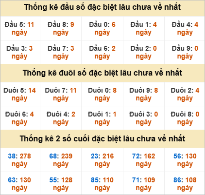 Đầu, đuôi GĐB miền Trung thứ 6 lâu chưa về
