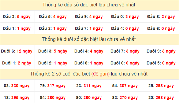 Đầu, đuôi GĐB miền Trung chủ nhật lâu chưa về