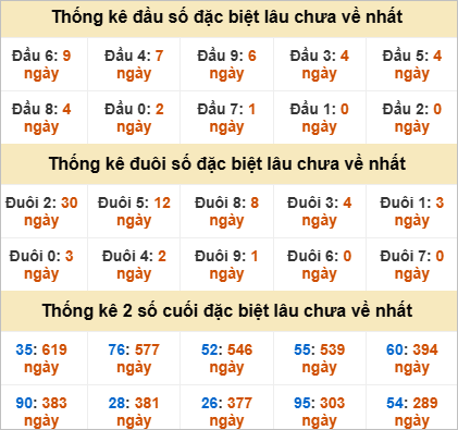 Đầu, đuôi GĐB miền Trung thứ 2 lâu chưa về