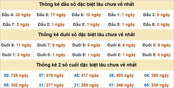 Đầu, đuôi giải đặc biệt lâu chưa về
