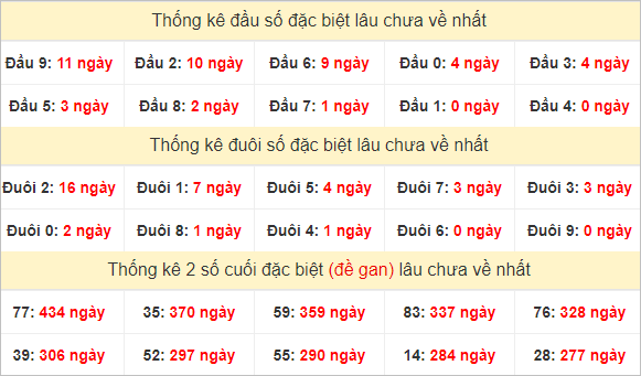 Đầu, đuôi GĐB miền Trung thứ 2 lâu chưa về