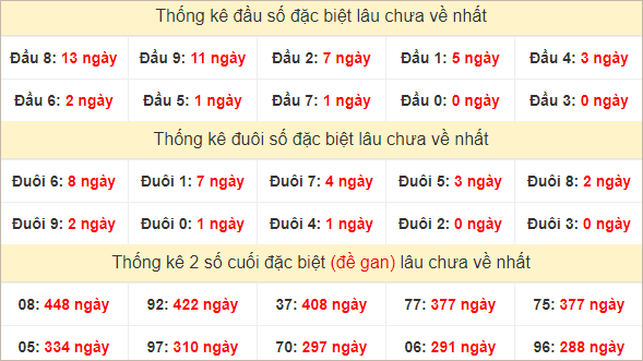 Đầu, đuôi GĐB thứ 3 lâu chưa về