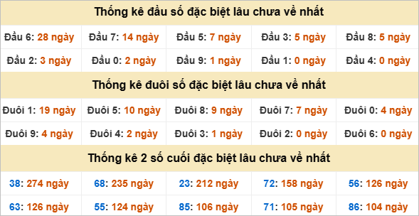 Đầu, đuôi GĐB miền Trung thứ 6 lâu chưa về