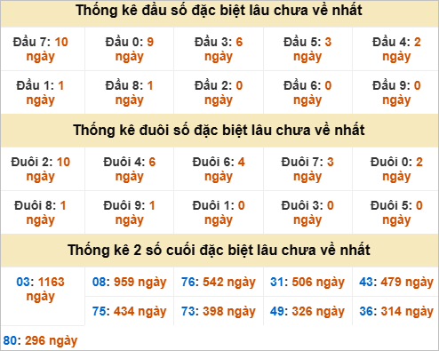 Đầu, đuôi GĐB miền Trung chủ nhật lâu chưa về